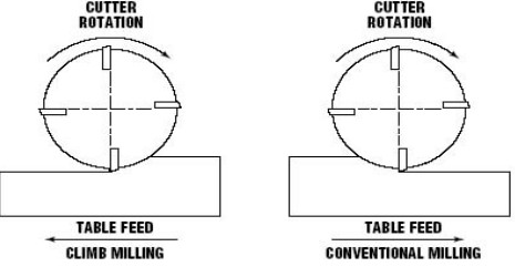 Guide to Differences Between Climb Milling and Conventional Milling