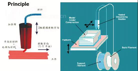 3D printing technology